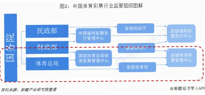 国家体育总局体彩的监管优势何在